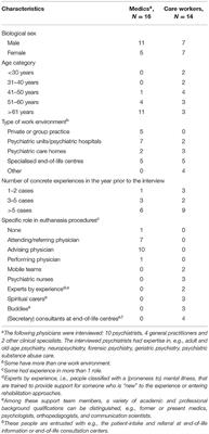 Concrete Experiences and Support Needs Regarding the Euthanasia Practice in Adults With Psychiatric Conditions: A Qualitative Interview Study Among Healthcare Professionals and Volunteers in Belgium
